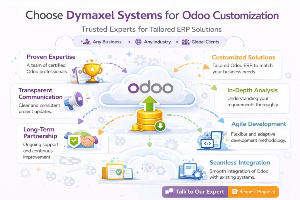 Why choose Dymaxel Systems for Odoo customization featuring proven expertise, transparent communication, agile development, and seamless integration for global clients.