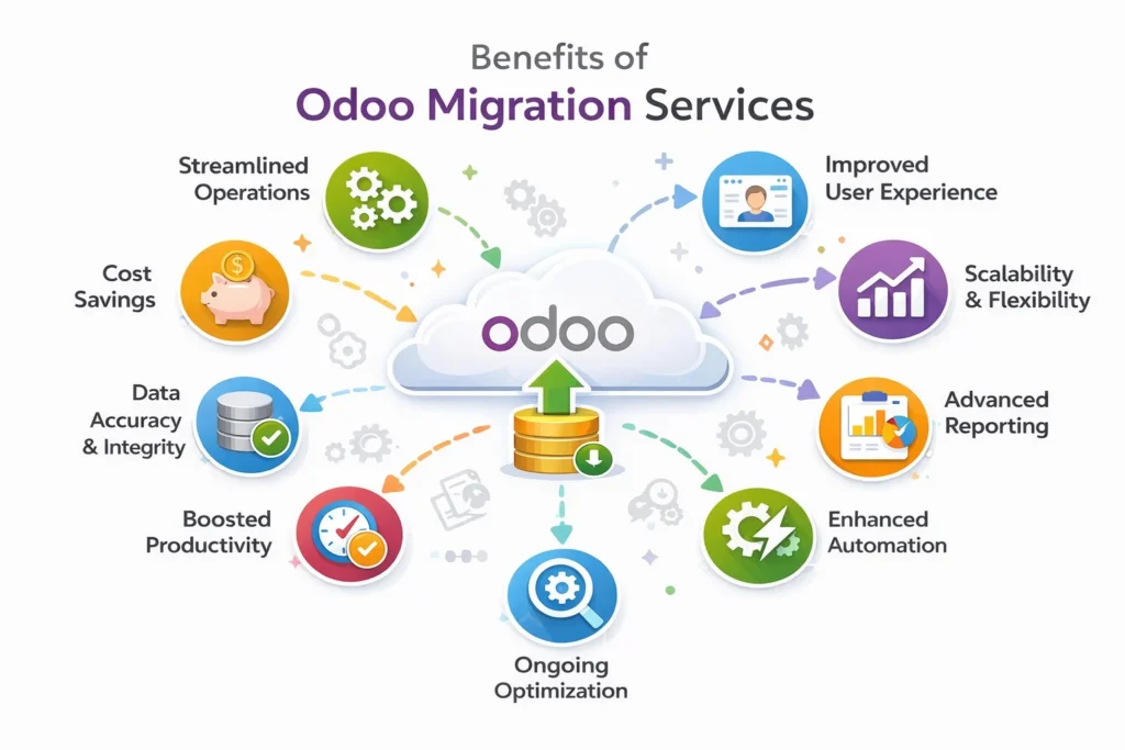 Odoo Migration Services: Seamless ERP Upgrade for Business Growth
