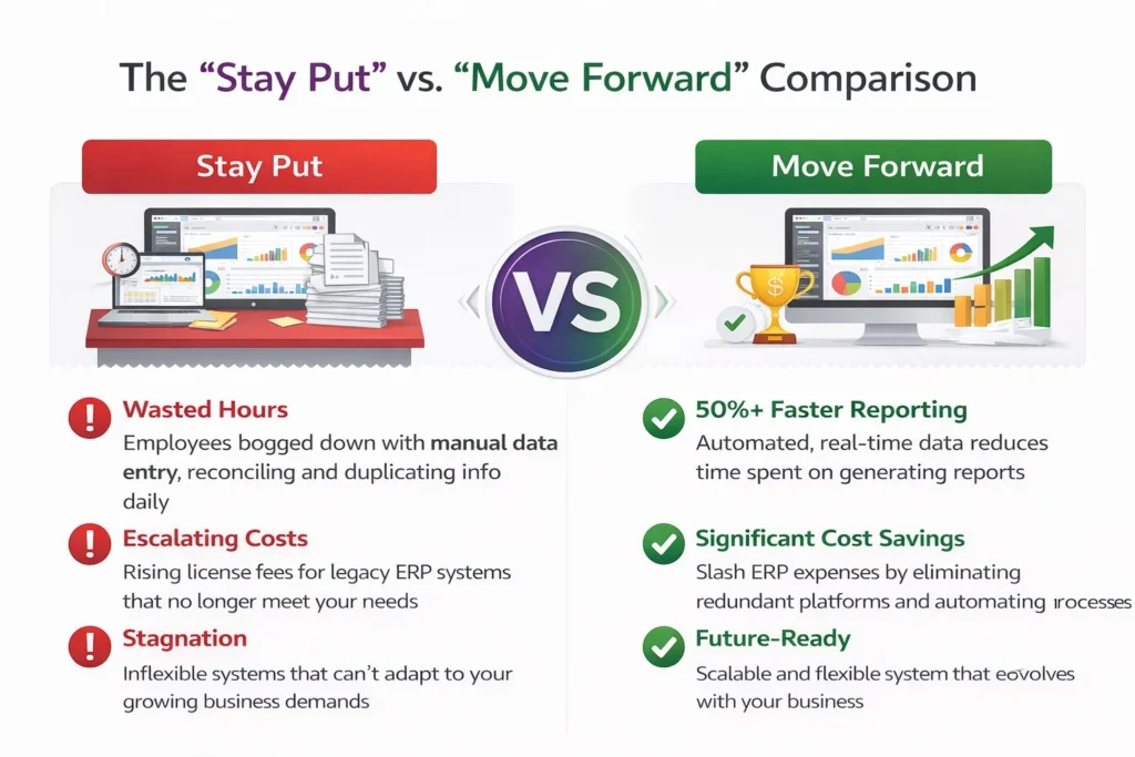 Business comparison of staying on a legacy ERP system versus using Odoo migration services for better efficiency, showing wasted hours and costs vs faster reporting and savings.