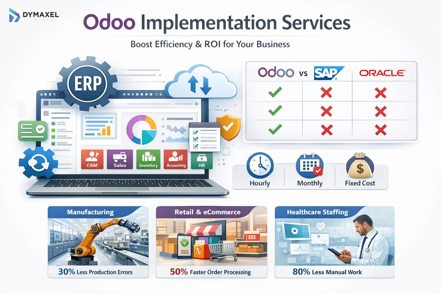 Odoo Implementation Services by Dymaxel showing ERP comparison with SAP and Oracle, including benefits for Manufacturing, Retail, and Healthcare industries.