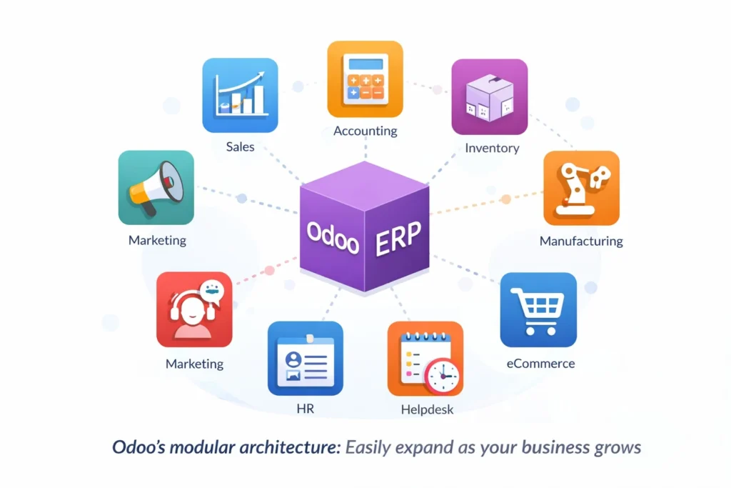 Odoo ERP modular architecture diagram showing various integrated apps like Sales, Accounting, Inventory, Manufacturing, eCommerce, Helpdesk, HR, and Marketing.