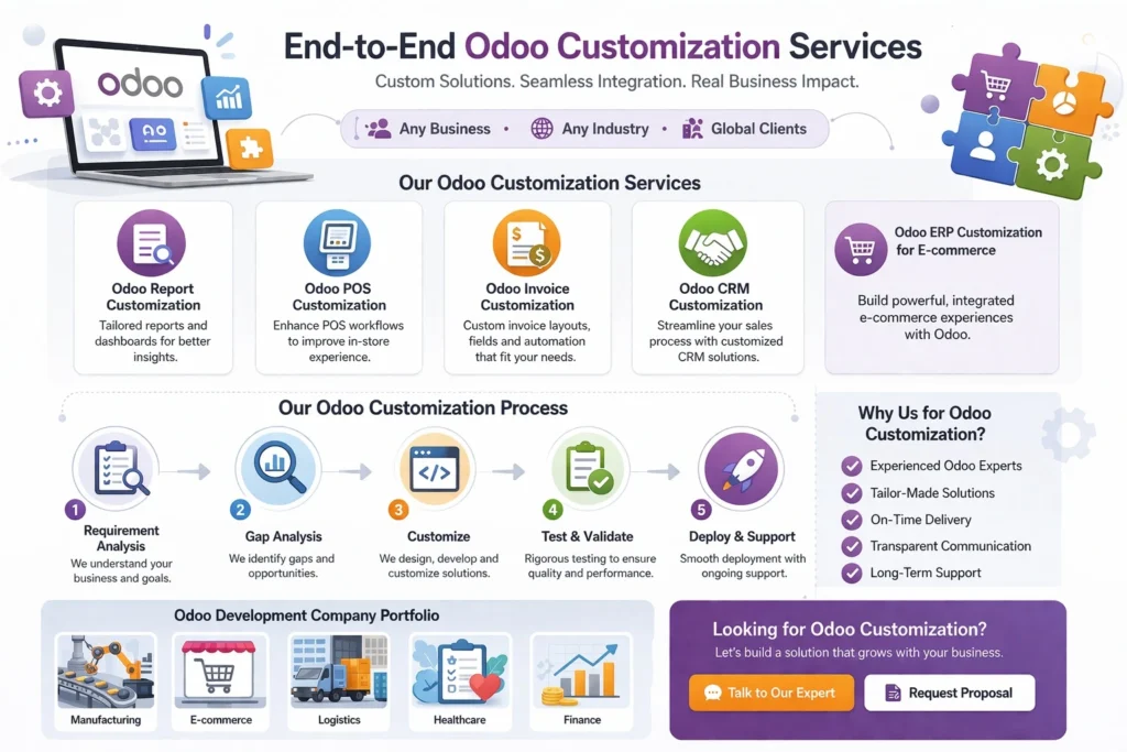 Comprehensive Odoo customization services by Dymaxel Systems including reports, POS, invoice, and CRM modules for e-commerce, manufacturing, and logistics.