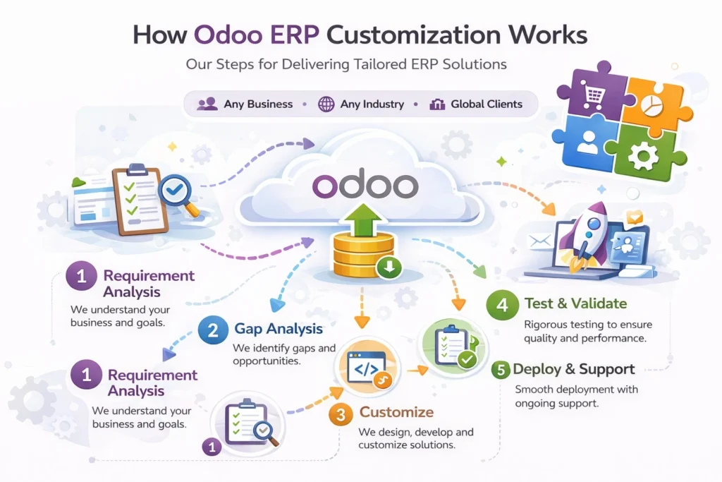 Dymaxel Systems Odoo customization process steps including requirement analysis, gap analysis, customization, test and validate, and deploy and support.